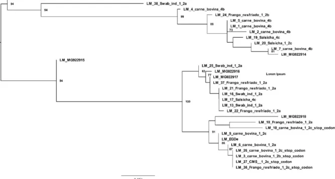 Figura  2 -  Análise  filogenética  do  gene  internalina  A.  A  árvore  foi  calculada  pelo  método  máxima  verossimilhança baseada no alinhamento de 25 sequências de nucleotídeos parciais do gene InlA