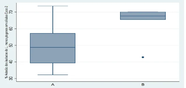 Figura  3:  Variação  de  adesão  de  Caco2  dos  isolados  de  L.  monocytogenes.  Valores  representam  a  porcentagem de adesão dos isolados na ausência de stop codons prematuros (A) e presença de stop codons  prematuros (B)