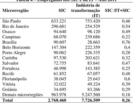 Tabela 4 – Empregados nos SIC e na IT – Ano 2011  Microrregião  SIC  Indústria de 