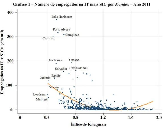 Gráfico 1 – Número de empregados na IT mais SIC por K-index – Ano 2011 
