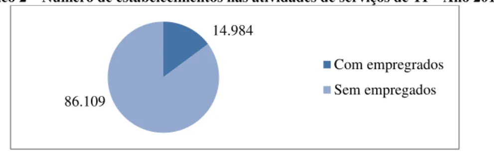 Gráfico 2 – Número de estabelecimentos nas atividades de serviços de TI – Ano 2011 