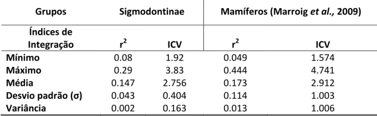 Tabela 4.14 Estatística descritiva básica para os valores o índice de integração  geral  (r 2 )  para  os  roedores  sigmodontíneos  avaliados  neste  estudo  e  para  os  demais mamíferos de Marroig et al., (2009)
