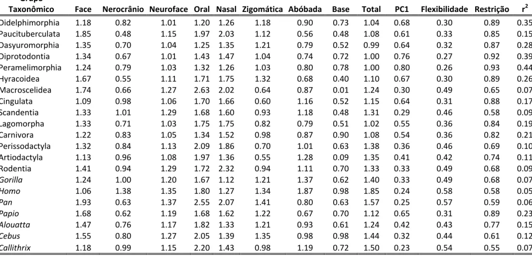 Tabela A3- Conjunto de dados obtido  de Porto  et  al., (2009) e Marroig  et  al., (2009), respresentando (avg+/avg-) paras as  hipótese  de  modularidade,  a  quantidade  de  variação  no  primeiro  componente  principal  (PC1),  índices  de  flexibilidad