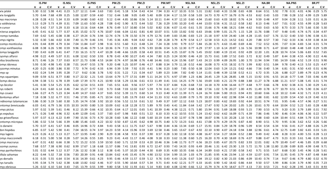 Tabela A4. Estatística descritiva básica (média, desvio-padrão e coeficiente de variação) para cada distância por espécie