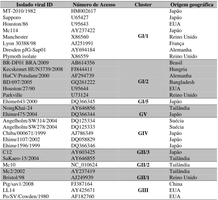 Tabela 2. Sequências utilizadas para análise filogenética do isolado Sapo_BR- Sapo_BR-DF01