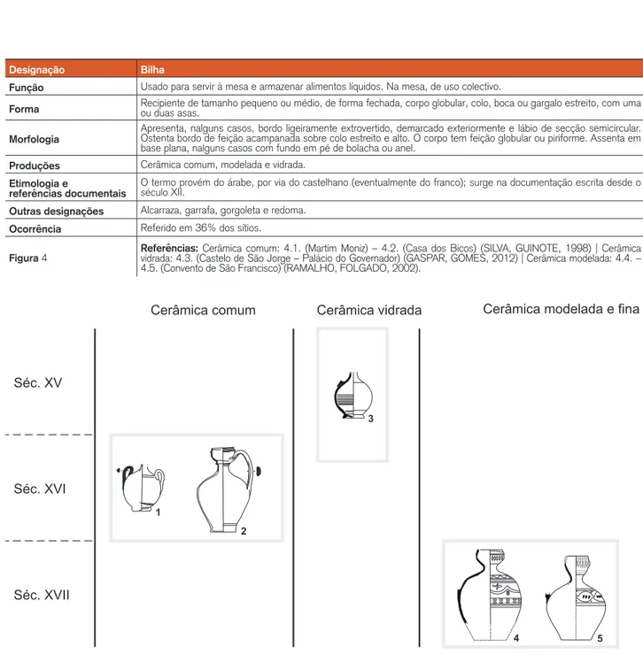 Figura 4 Referências:  Cerâmica  comum:  4.1.  (Martim  Moniz)  –  4.2.  (Casa  dos  Bicos)  (SILVA,  GUINOTE,  1998)  |  Cerâmica vidrada: 4.3