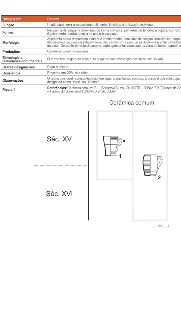 Figura 7 Referências: Cerâmica comum: 7.1. (Socorro) (SILVA, GUINOTE, 1998) e 7.2. (Castelo de São Jorge  – Palácio do Governador) (GOMES  et alii , 2009).