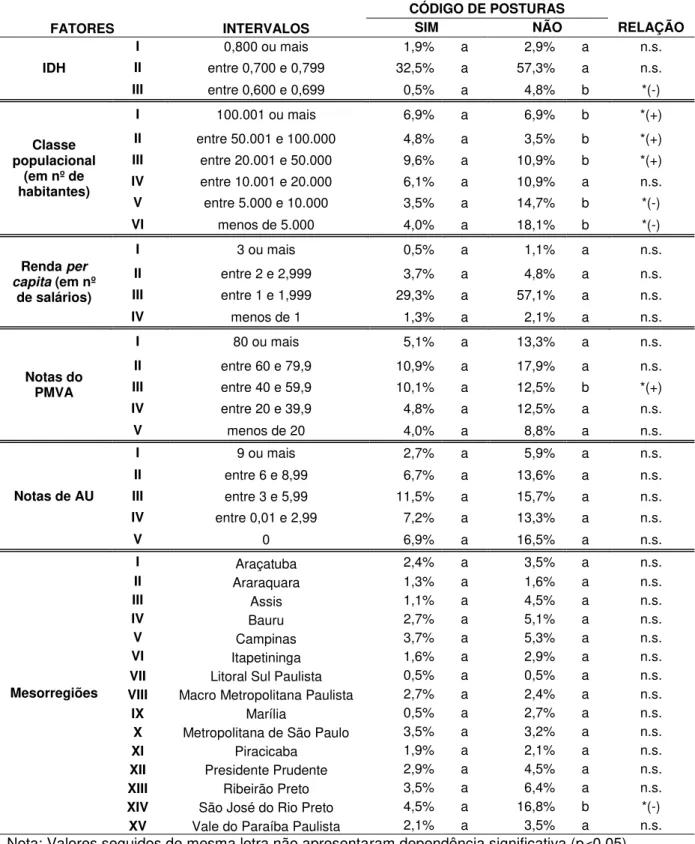 Tabela 11 - Análise de relação de dependência entre os fatores municipais (IDH, classe populacional,  renda per capita, notas do PMVA e de AU e mesorregiões) e a existência de código de  posturas relacionado à arborização urbana 