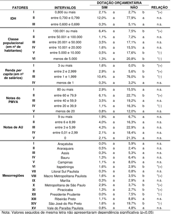 Tabela 12 - Análise de relação de dependência entre os fatores municipais (IDH, classe populacional,  renda  per  capita,  notas  do  PMVA  e  de  AU  e  mesorregiões)  e  a  disponibilidade  de  dotação orçamentária destinada à arborização urbana 