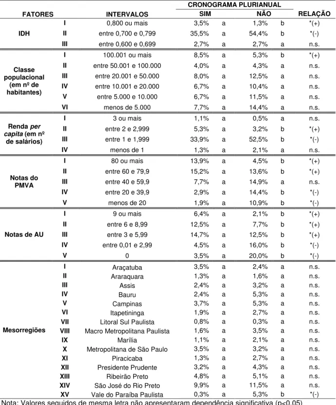 Tabela 14 - Análise de relação de dependência entre os fatores municipais (IDH, classe populacional,  renda per capita, notas do PMVA e de AU e mesorregiões) e a existência de cronograma  plurianual de arborização urbana 