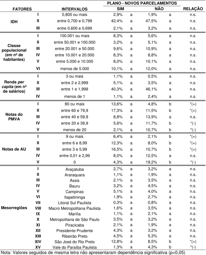Tabela 15 - Análise de relação de dependência entre os fatores municipais (IDH, classe populacional,  renda  per capita, notas do PMVA  e de AU e mesorregiões) e a  existência de  plano de  arborização para novos parcelamentos 