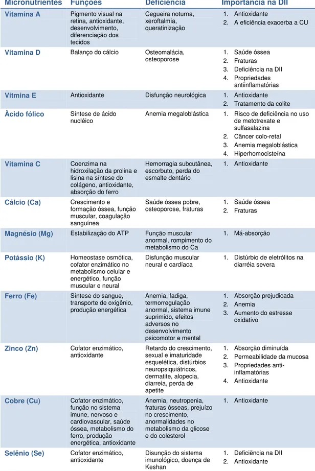 Tabela 2  -  Funções dos micronutrientes e a sua importância na DII 