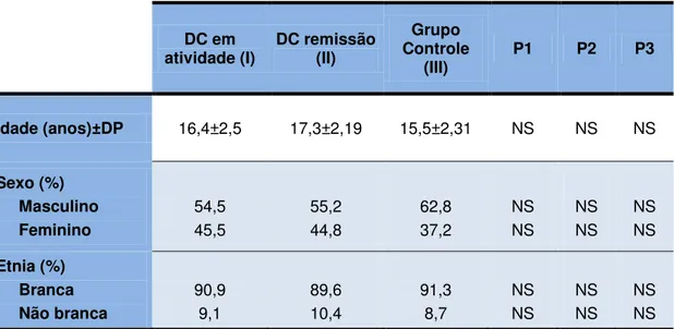 Tabela 6 - Características sociodemográficas dos pacientes com doença de  Crohn  e do grupo controle 