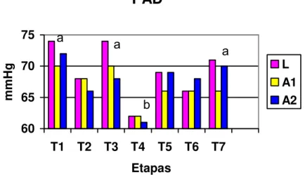 Gráfico 5.3 - Variação da Pressão arterial diastólica (PAD) durante as etapas  clínicas (p&lt;0,01 entre a e b)  PAM 80859095100 T1 T2 T3 T4 T5 T6 T7 EtapasmmHg L A1A2
