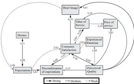 Figure 1 - Satisfaction in Hospitality Services 