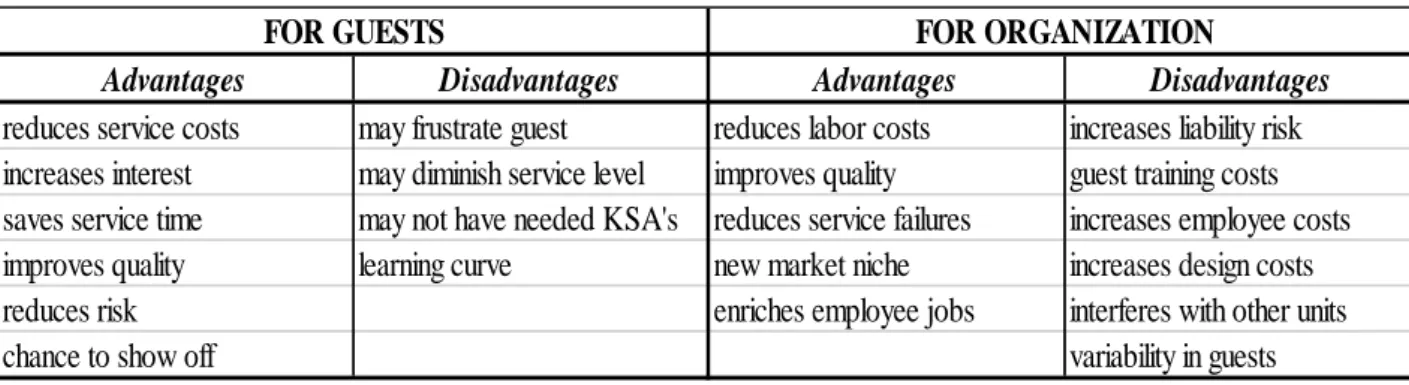 Figure 2 - Advantages and Disadvantages of guests coproducing the service 