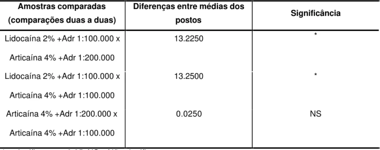 Tabela 5.2 - Comparação entre as médias dos postos das amostras quanto ao período de latência dos anestésicos locais na polpa dentária