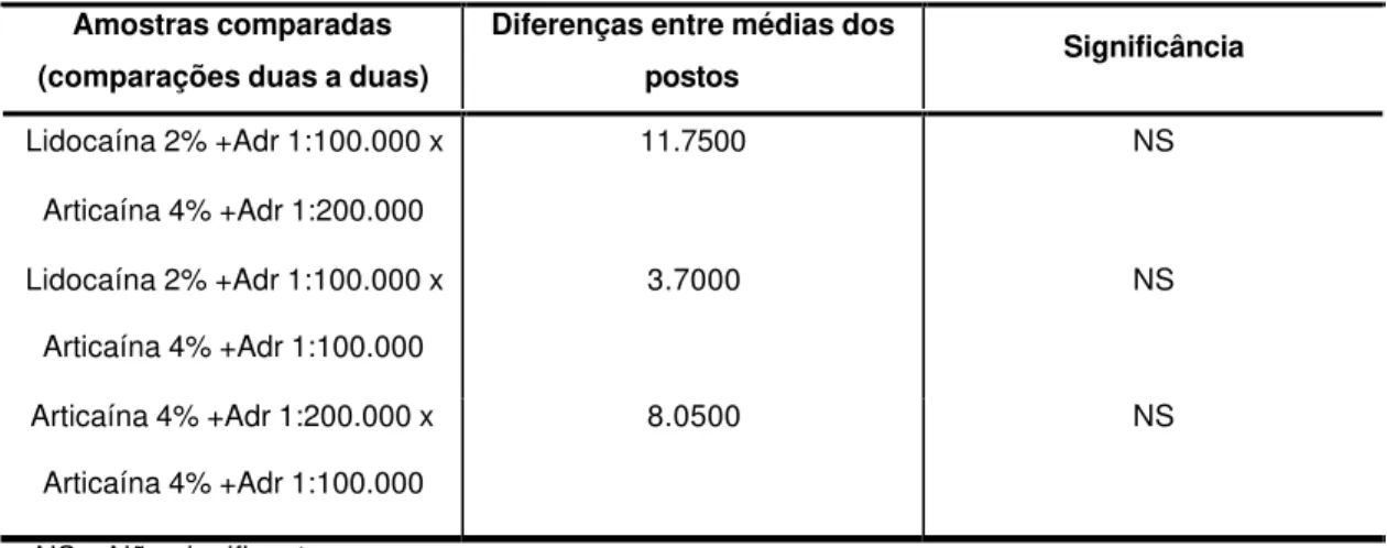 Tabela 5.3 - Comparação entre as médias dos postos das amostras quanto ao período de latência dos anestésicos locais na gengiva