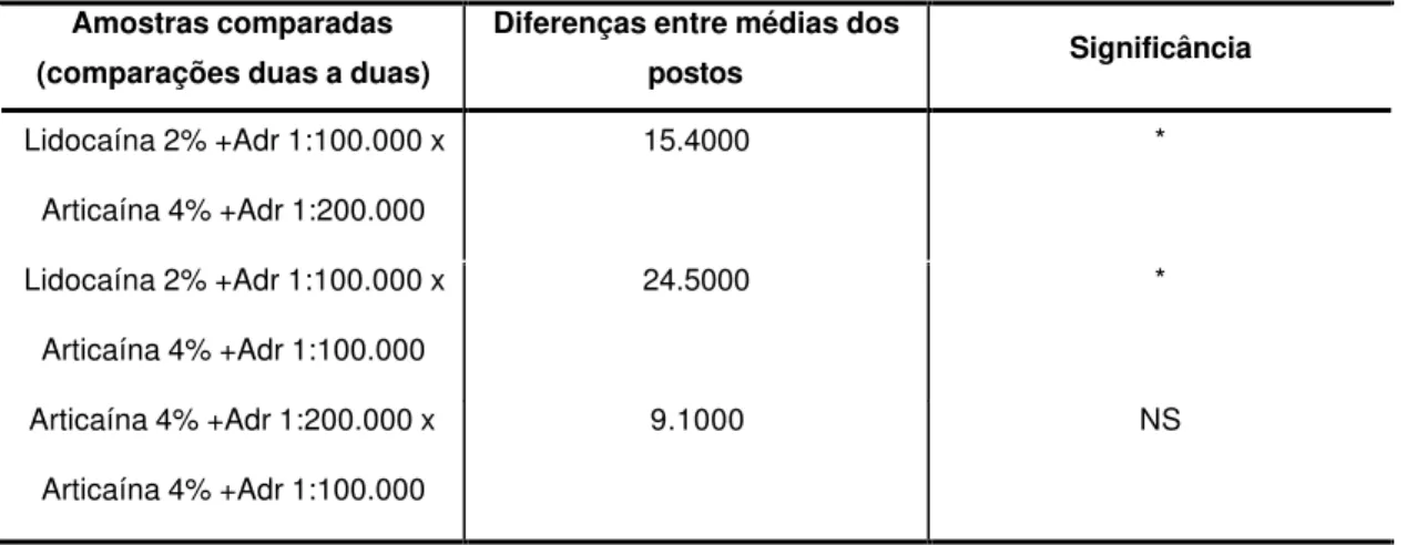 Tabela 5.4 - Comparação entre as médias dos postos das amostras quanto ao período de duração dos anestésicos locais na polpa dentária