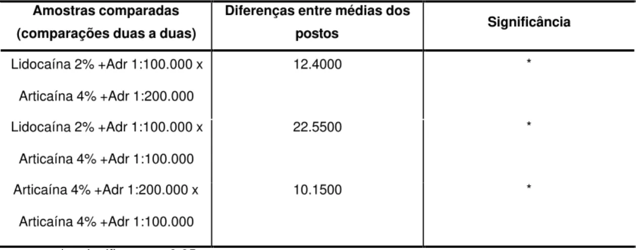 Tabela 5.5 - Comparação entre as médias dos postos das amostras quanto ao período de duração dos anestésicos locais na gengiva