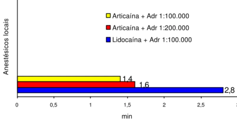 Gráfico 6.1 - Representação das médias absolutas dos períodos de latência pulpar  para as soluções anestésicas de lidocaína 2% associada à adrenalina 1:100.000, articaína 4% associada à adrenalina 1:200.000 e a 1:100.000 (em minutos)