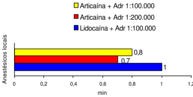 Gráfico 6.2 - Representação das médias absolutas dos períodos de latência gengival para as soluções anestésicas de lidocaína 2% associada à adrenalina 1:100.000, articaína 4% associada à adrenalina 1:200.000 e 1:100.000 (em minutos)