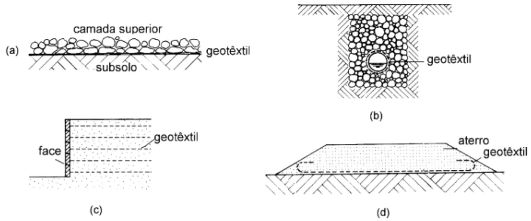 FIGURA 2.1 – Exemplos de aplicação de geotêxteis (a) separação de materiais distintos                                       (b) envolvendo conduto utilizado para drenagem (c) estrutura de contenção                                       (d) aterro reforçado