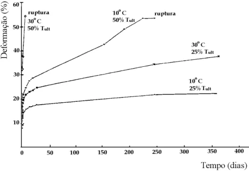 FIGURA 2.33 – Fluência de um geotêxtil de PP a diferentes temperaturas e níveis de                       carregamento (MÜLLER-ROCHHOLZ &amp; KIRSCHNER, 1990)
