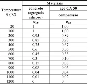 Tabela D.4: Fatores de redução para a resistência κ c,θ