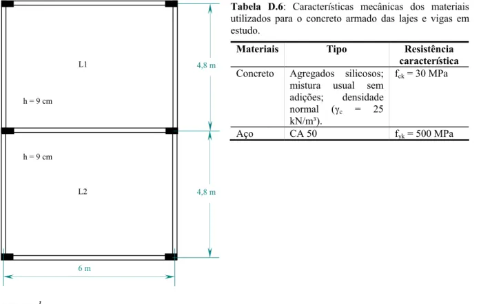 Tabela D.6: Características mecânicas dos materiais  utilizados para o concreto armado das lajes e vigas em  estudo