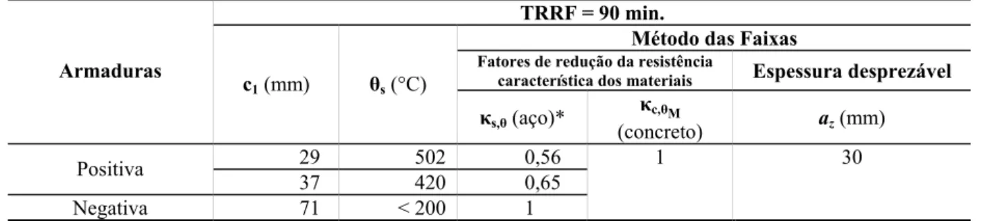 Tabela D.9: Redução da resistência dos materiais para lajes maciças deste exemplo. 