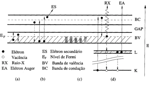 Figura 8. Excitações eletrônicas em sólidos: (a) transições intrabandas, (b) transições interbandas, (c) plasmons e (d) transições de camadas internas.