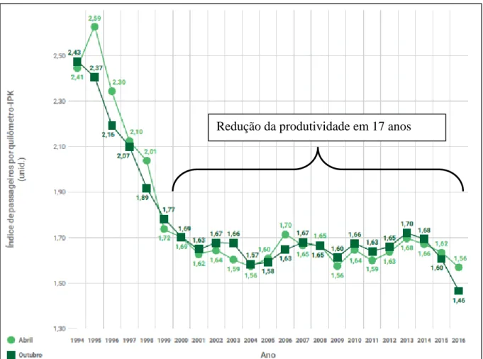 Figura 2-3: Evolução do índice de passageiros por quilômetro (IPKe) no sistema de ônibus  urbano das cidades de Belo Horizonte-MG, Curitiba-PR, Fortaleza-CE, Goiânia-GO, Porto 
