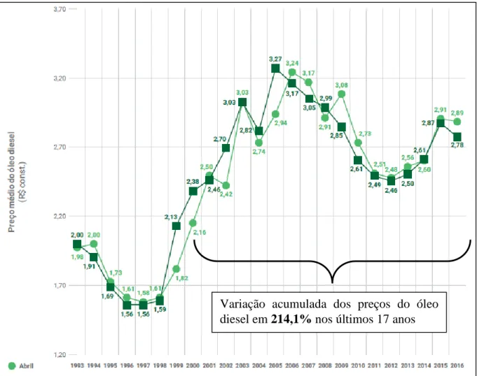 Figura 2-4: Evolução do preço médio do óleo diesel para grandes consumidores do sistema  de ônibus urbano das cidades de Belo Horizonte-MG, Curitiba-PR, Fortaleza-CE, 