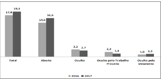 Figura 4-3: Taxas de desemprego em % por tipos no Distrito Federal entre 2016 e 2017. 