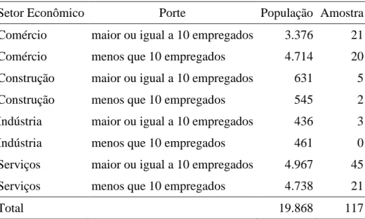 Tabela 4. 1 :  Composição das empresas da amostra expandida e da amostra levantada por  setor econômico e por porte da empresa.