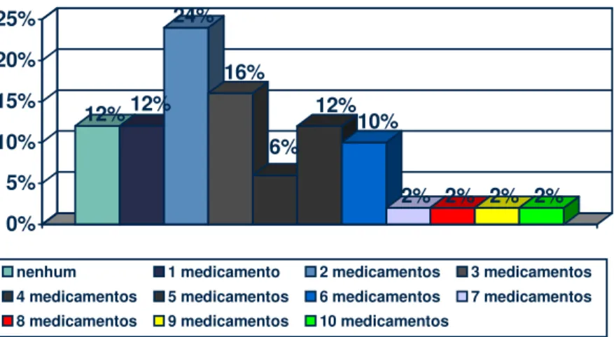 Figura 1: Quantidade de medicamentos usados pelos idosos que frequentam a UNATI. 