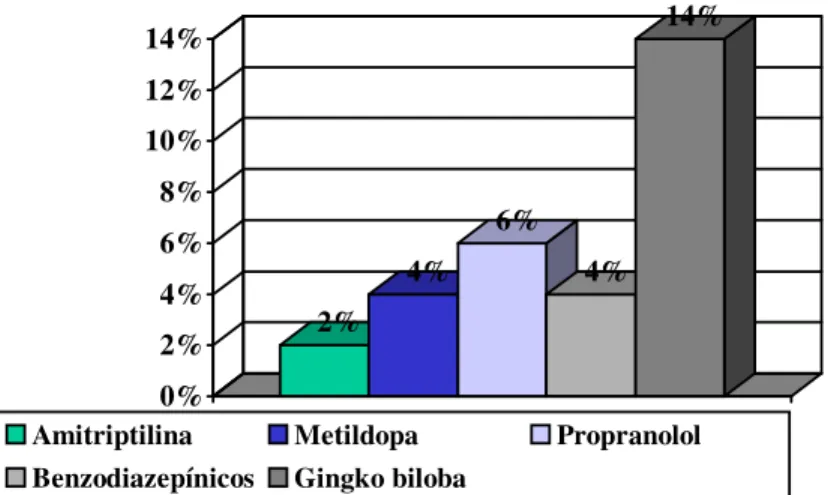 Figura  3:  Medicamentos  considerados  inapropriados  para  idosos  e  porcentagem  de  idosos que utilizam esses produtos