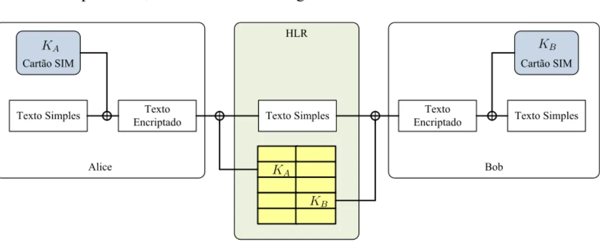 Fig. 2: Sistema criptográfico simétrico em redes móveis públicas