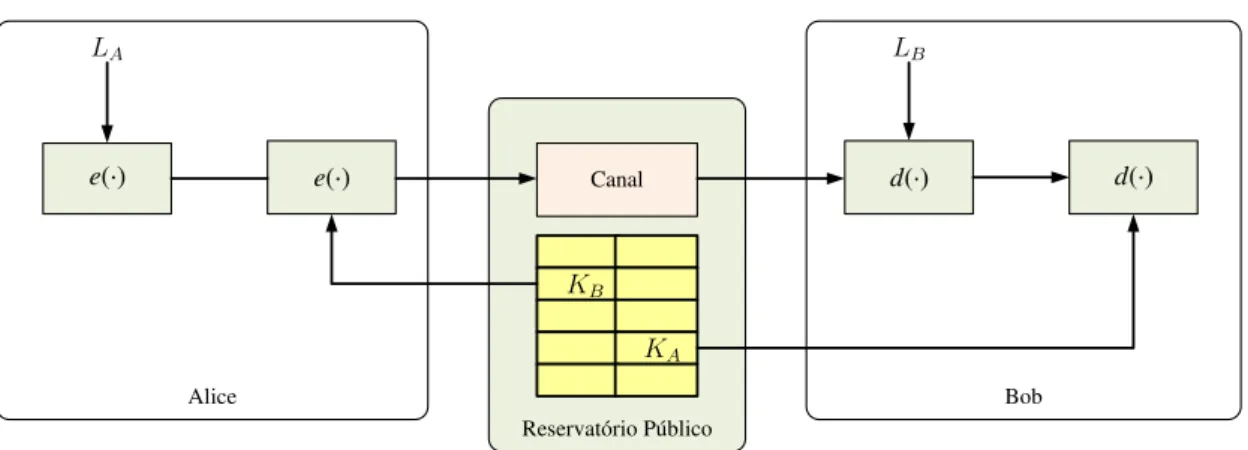 Fig. 4: Esquema de implementação do conceito de Di ffi e-Hellman