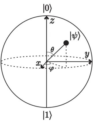 Fig. 6: Representação de um qubit na esfera de Bloch