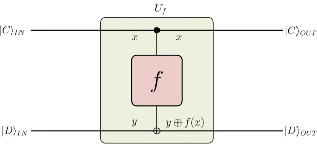 Fig. 11: Circuito para implementação do algoritmo de Deutsch Tab. 2: Tabela-verdade da porta CNOT controlada por f