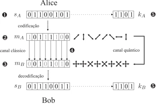 Fig. 17: Passos da execução do protocolo BB84 no caso ideal 4.1.2.2 Protocolo BB84 na tentativa de espionagem