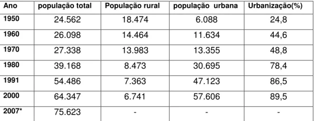 Tabela 01: Índices de crescimento populacional em Catalão  –  1950 a 2007 