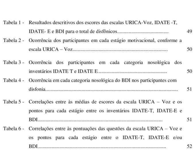 Tabela 1 -   Resultados descritivos dos escores das escalas URICA-Voz, IDATE -T, 