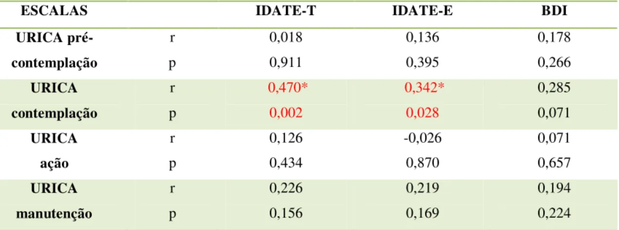 Tabela 5. Correlações entre às médias de escores da escala URICA – Voz e os pontos para cada estágio entre os  inventários IDATE-T, IDATE-E e BDI