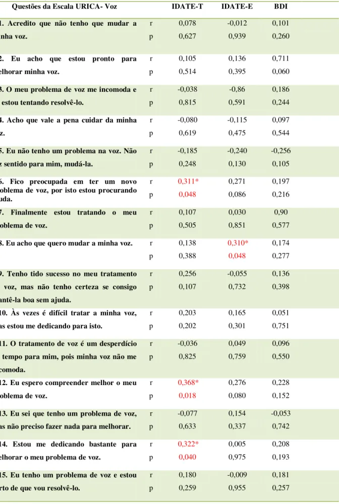 Tabela 6. Correlações entre às pontuações das questões da escala URICA  –  Voz e os pontos para cada estágio  entre o IDATE-T, IDATE-E e/ou BDI