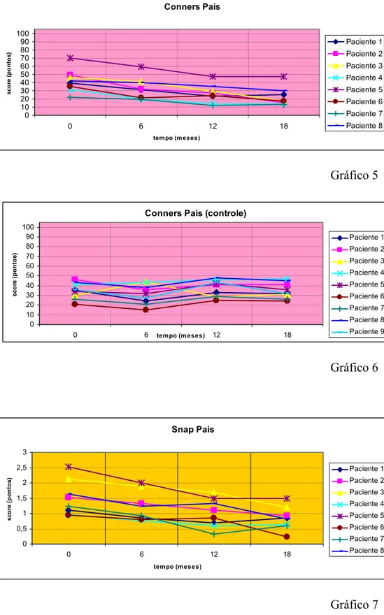 Gráfico 7 Gráfico 6 Gráfico 5 Conners Pais0102030405060708090100061218tem po (m eses)score (pontos) Paciente 1Paciente 2Paciente 3Paciente 4Paciente 5Paciente 6Paciente 7Paciente 8Snap Pais00,511,522,53061218tem po (m eses)score (pontos) Paciente 1Paciente