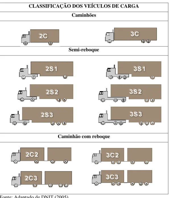 Figura 4.3 – Classificação dos veículos de carga  4.4.1 -  Frota de veículos de carga 