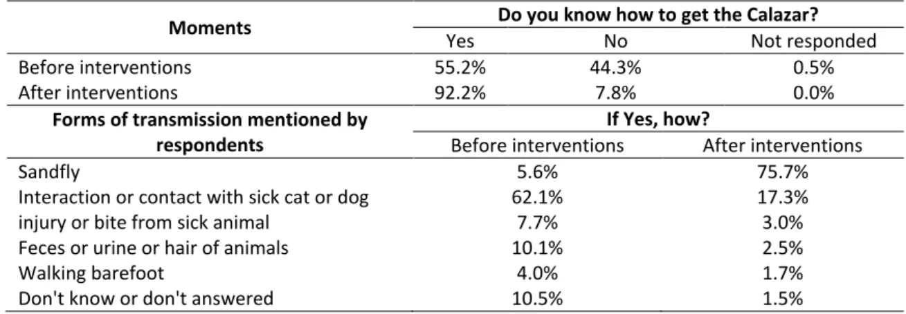Table 1 - Knowledge of leishmaniasis transmission form for students of public schools in the municipalities of  Apodi, Felipe Guerra and Severiano Melo in RN, before and after the educational intervention (n=628) 